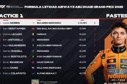 世界杯平台-F1阿布扎比站热力开赛！诺里斯练习赛领跑，拉塞尔与勒克莱尔强势搅局
