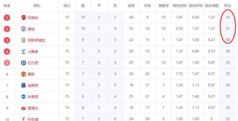 英超密集赛程解析：阿森纳连遇劲敌，曼城占据赛程优势